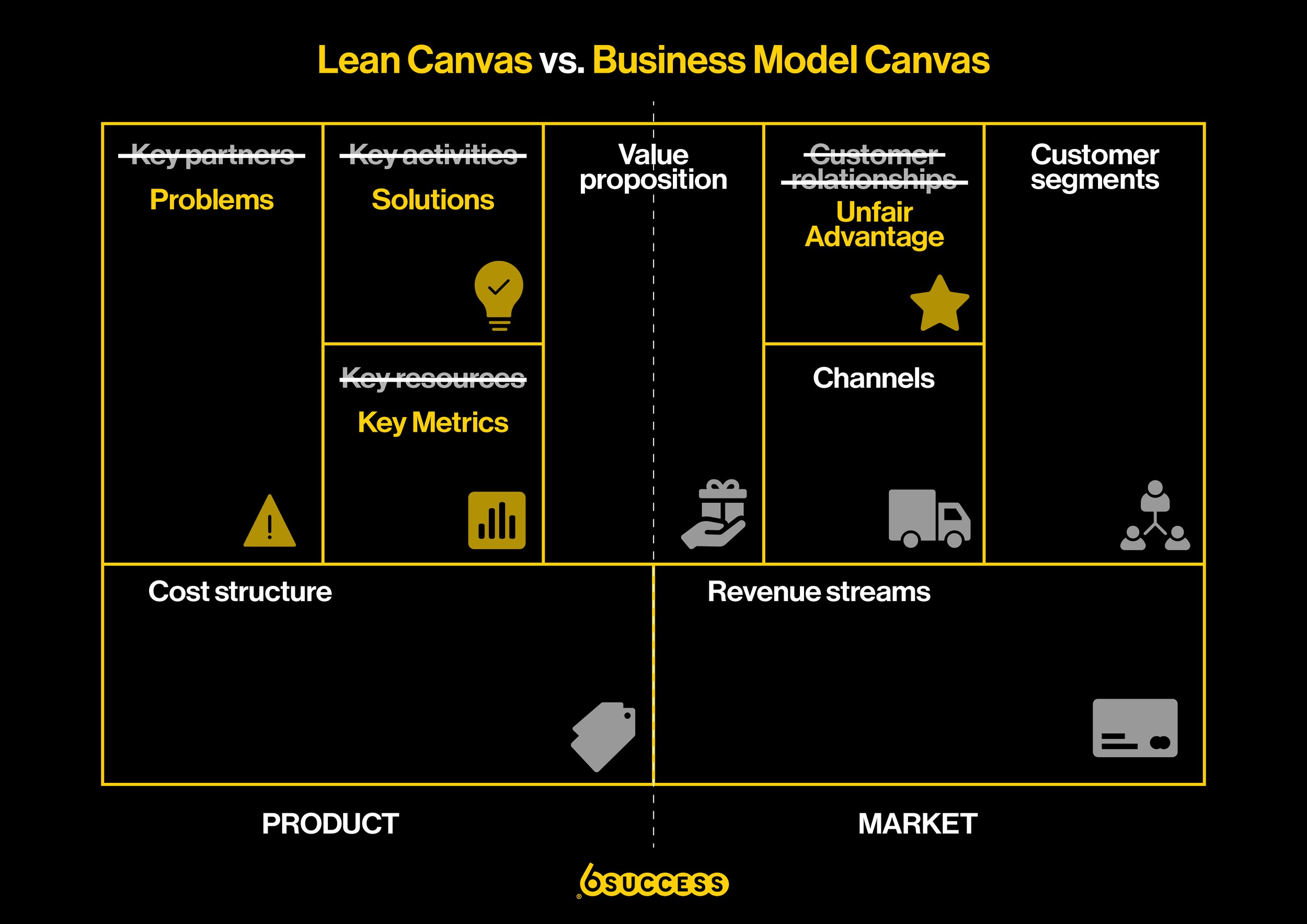 Lean Canvas & Business Model Canvas