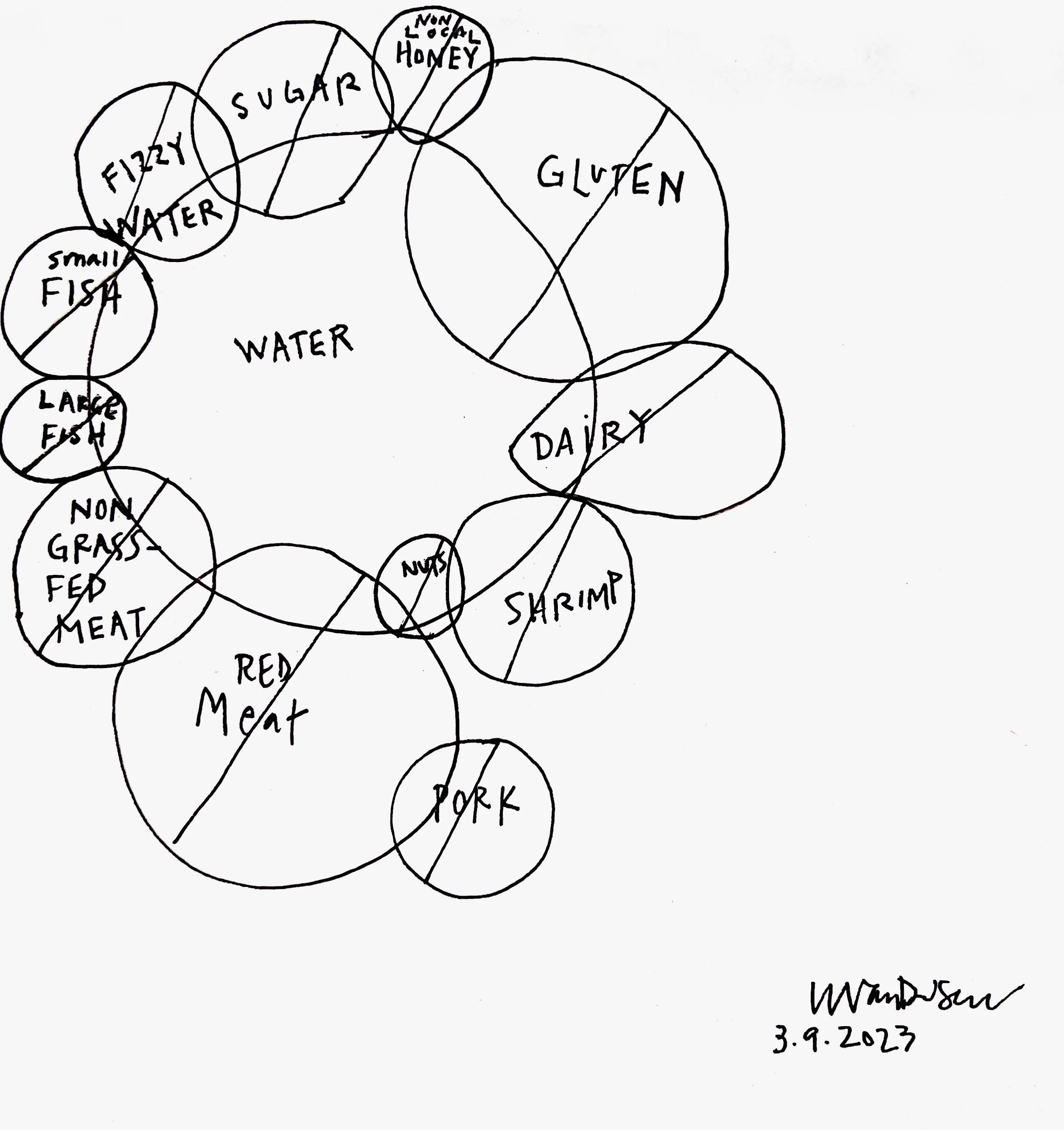 Venn diagram of what you can eat 2023-03-17 12.08.27_1.jpg