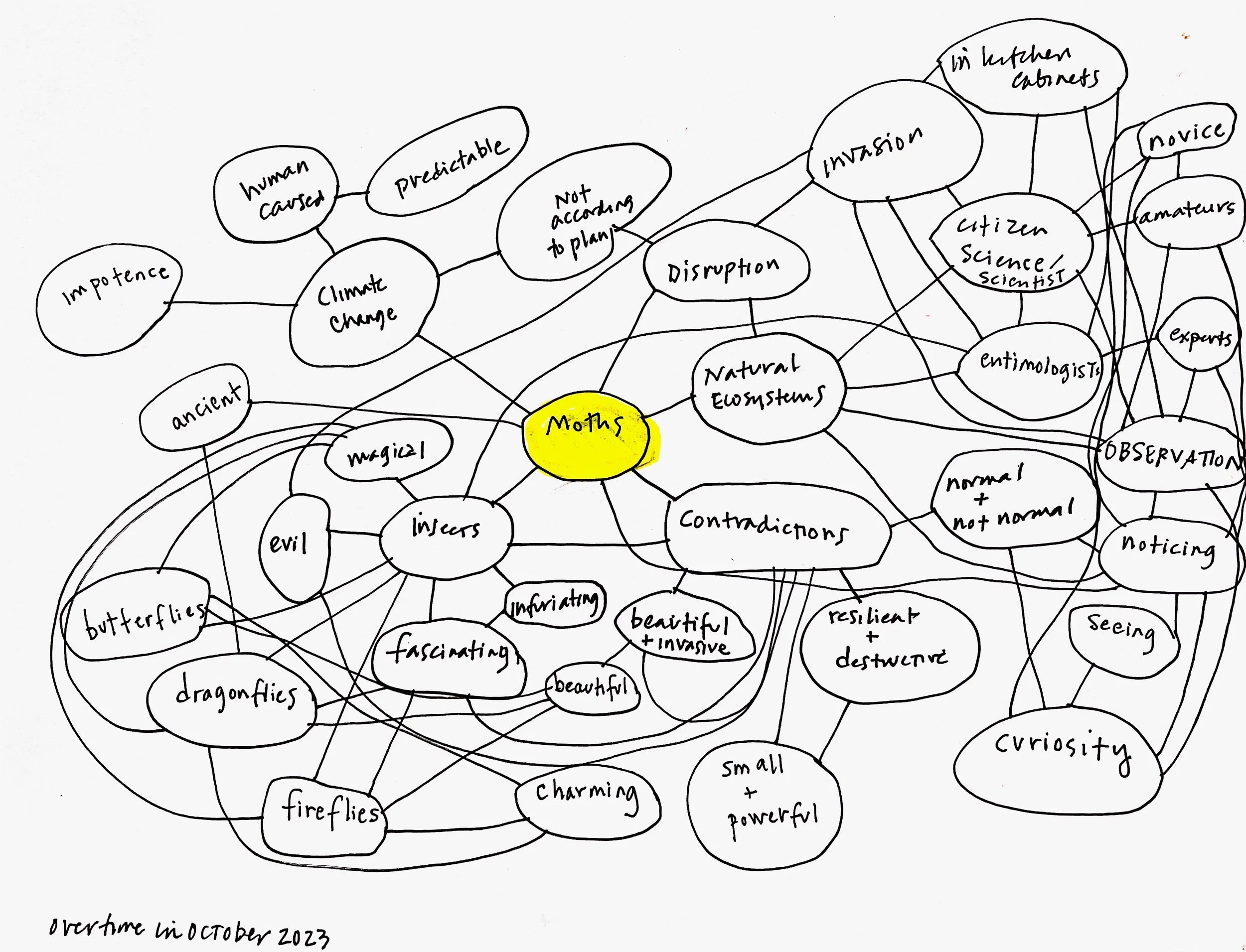 d 2023 10 13 mindmap over time 2023-10-25 22.55.16_1.jpg
