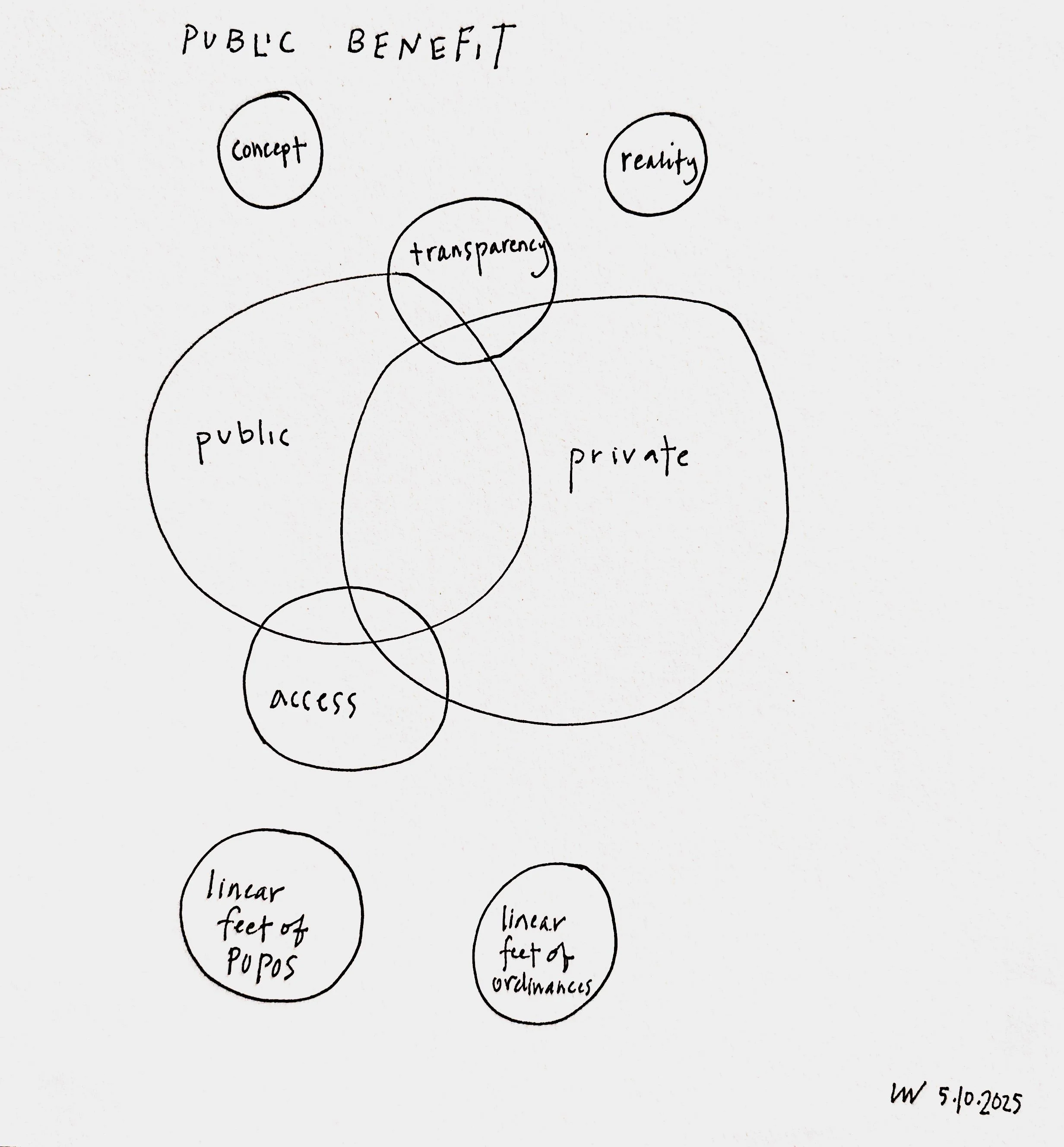 2025 05 10 VennDiagram Public Benefit IMG_4955 copy.JPG