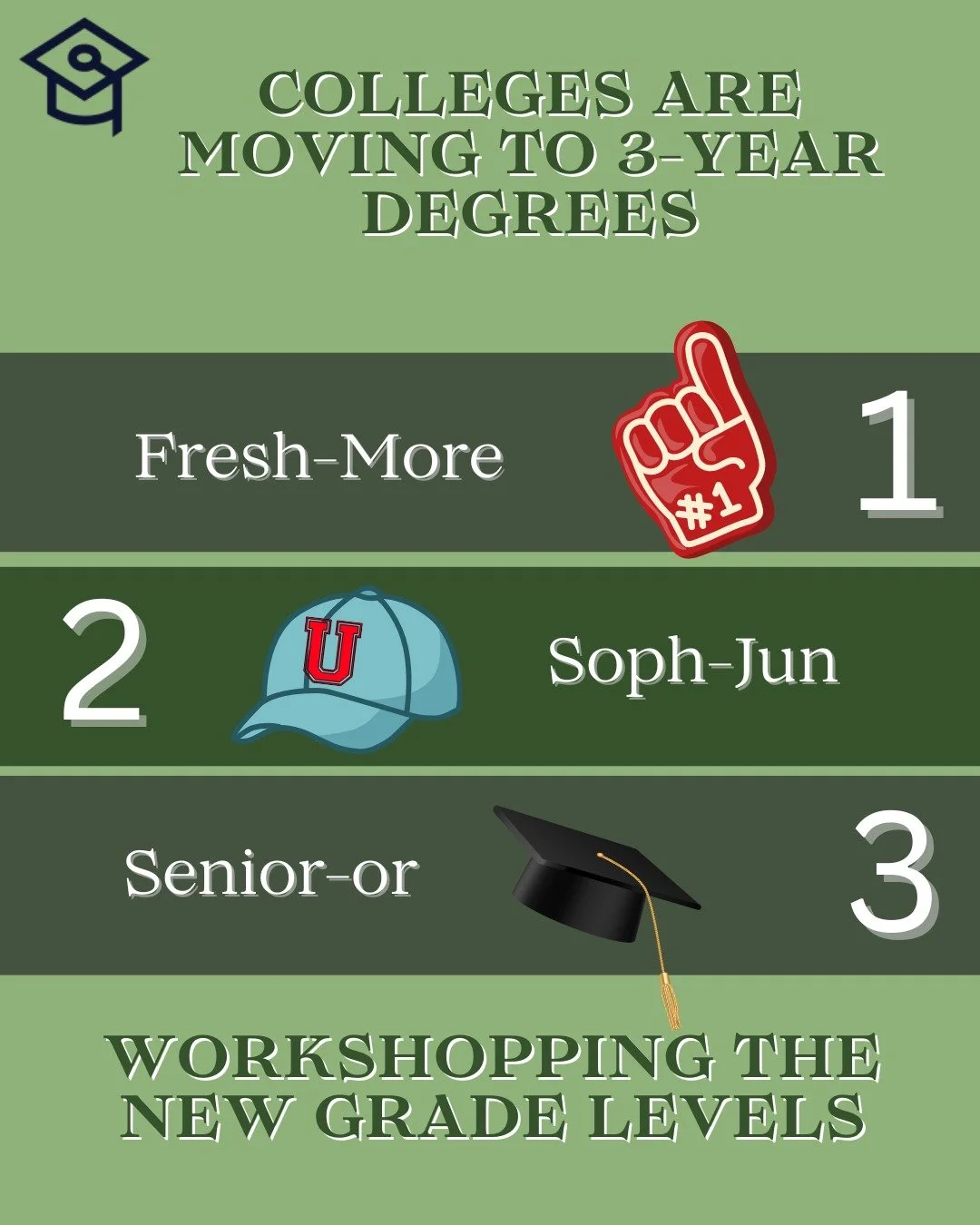 3-Year bachelor's degrees are commonplace outside of the US, now American Universities are introducing degrees that can be completed quicker. One year less of time and debt sounds like a good option for many students. 
Now lets workshop the new grade