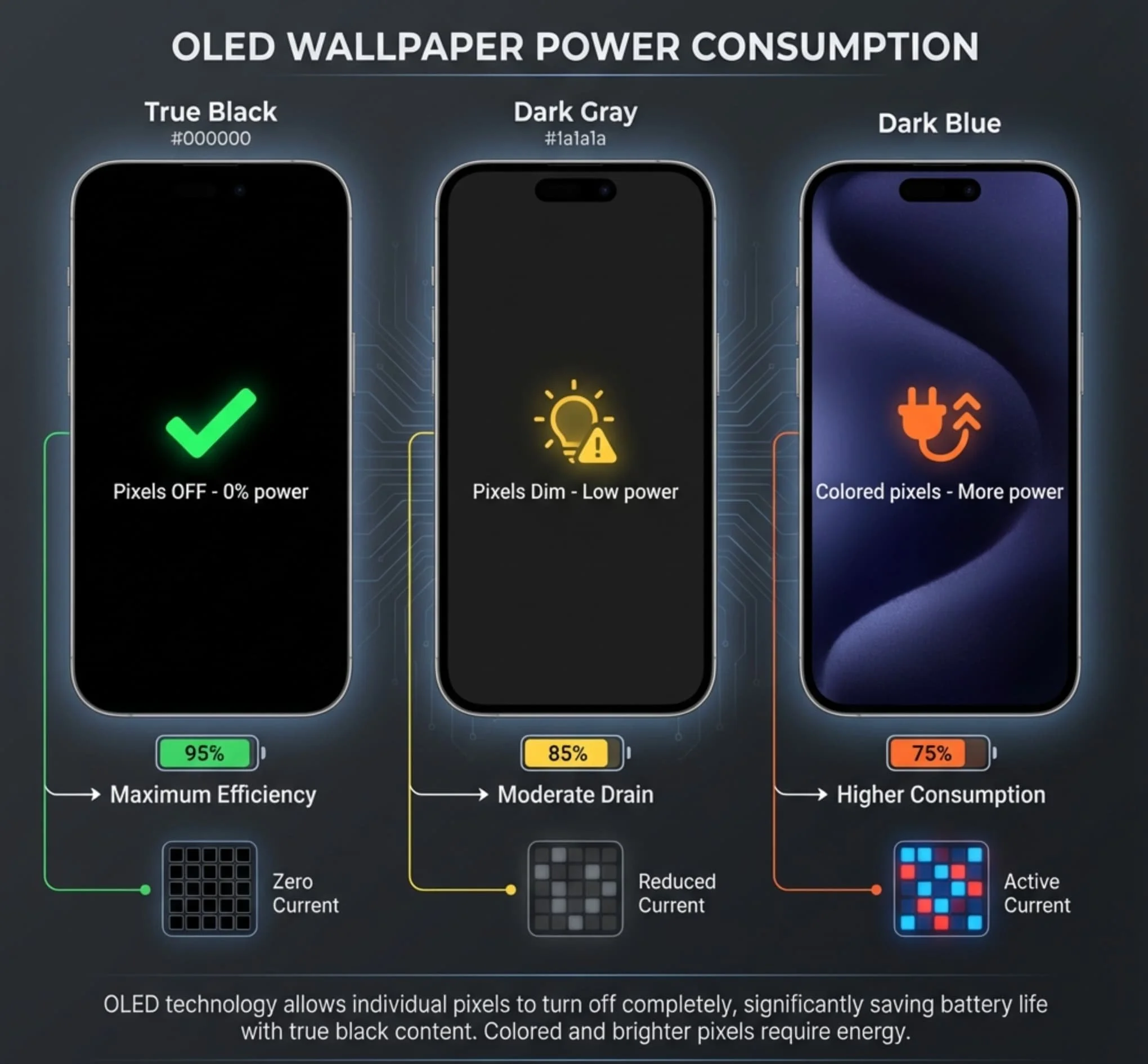 Visual comparison of true black, dark gray, and dark blue wallpapers with battery impact indicators
