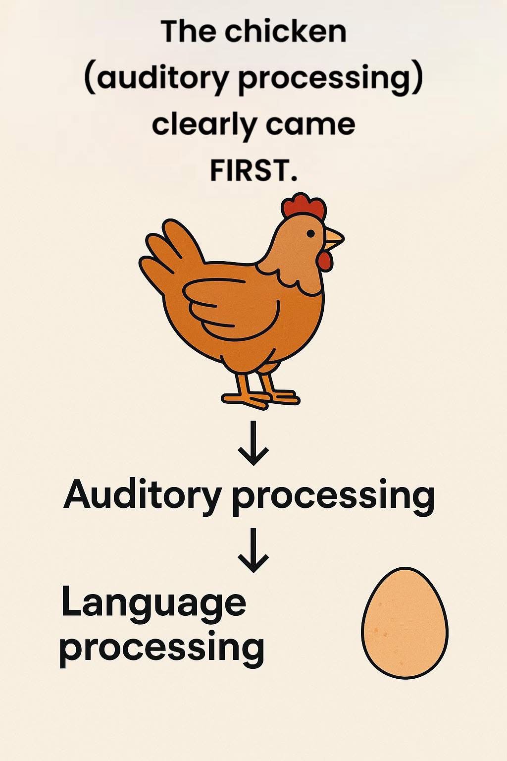 Auditory Processing vs. Language Processing:  A “Chicken and the Egg” Debate