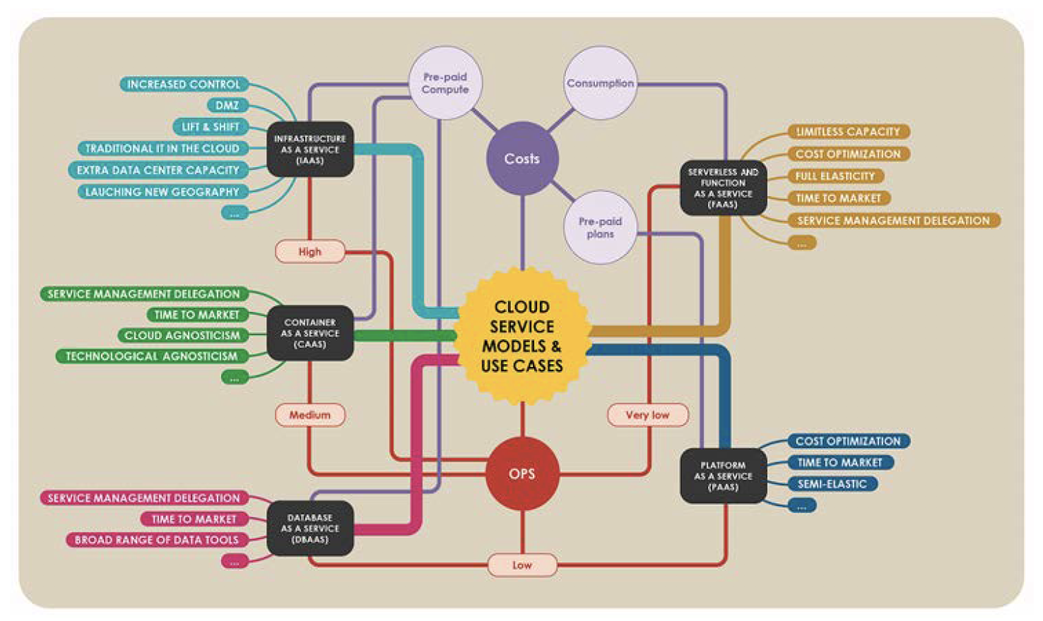 Cloud Cost Control &amp; Architecture