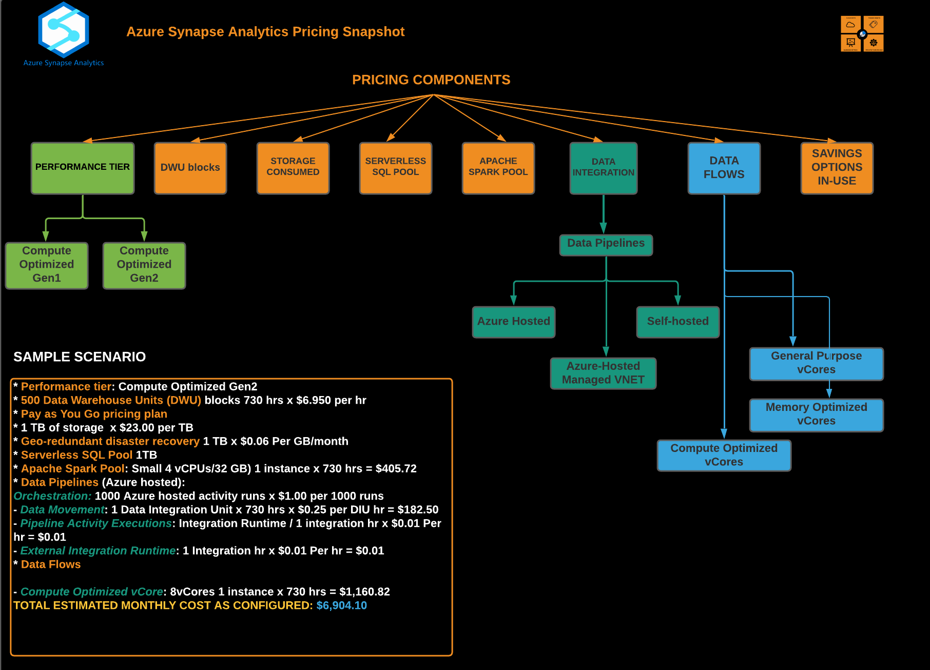 Azure Synapse Pricing Elements