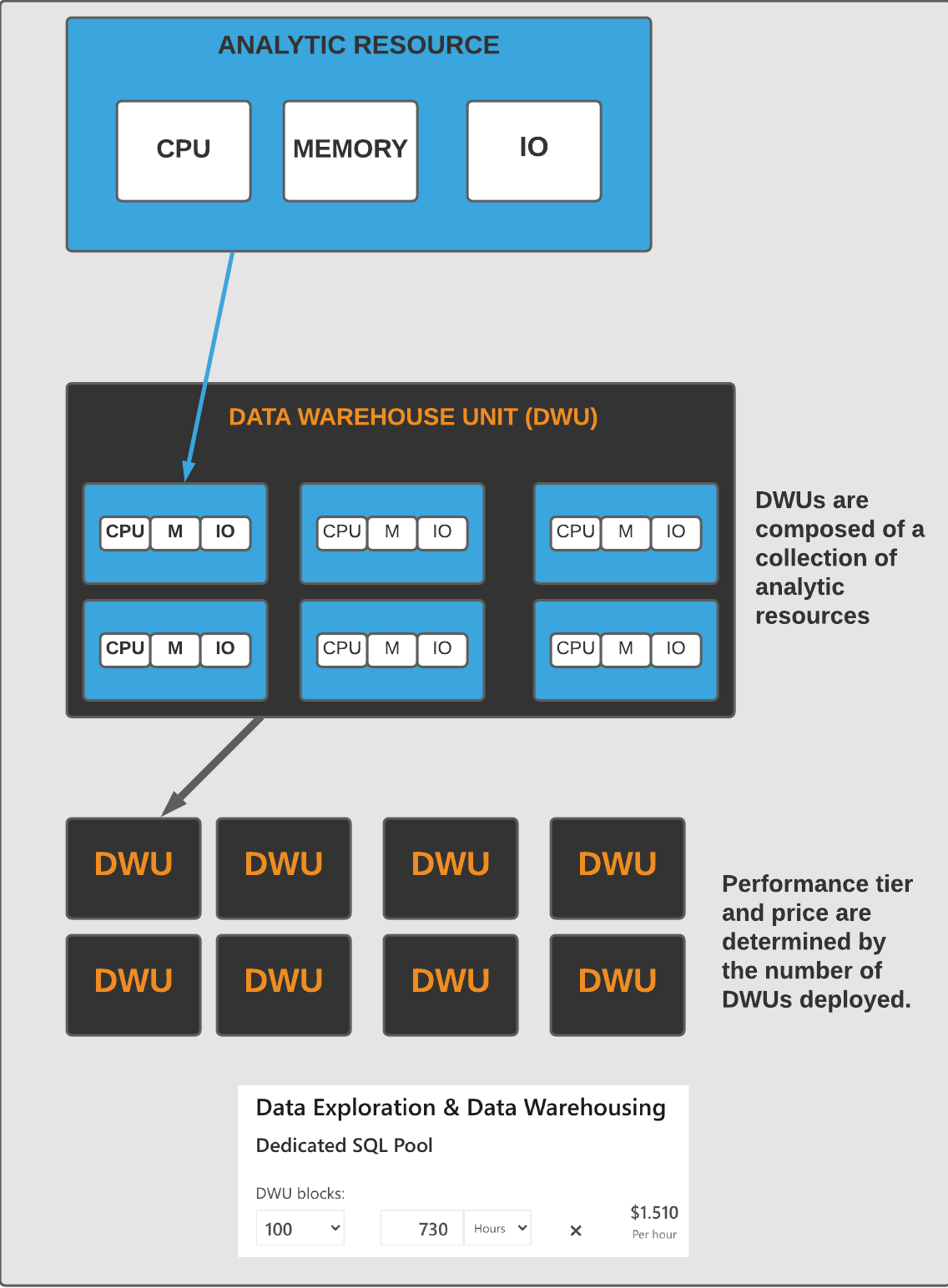 Azure SQL Pool Data Warehouse Unit