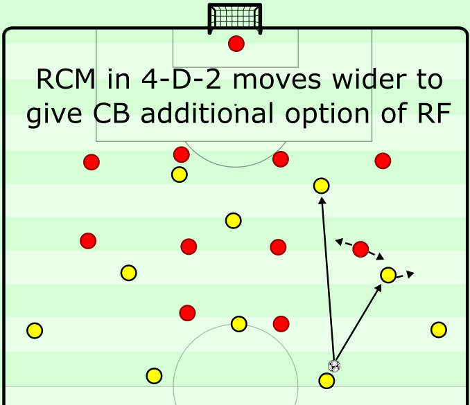 Forward Pass In Football Generating Forward Passing Lanes — Football Maestros