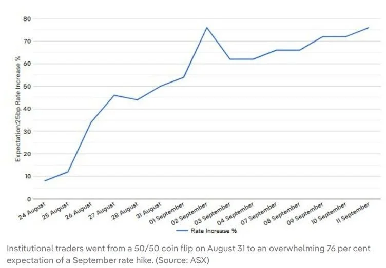 Expectation of 25 basis point rate increase graph