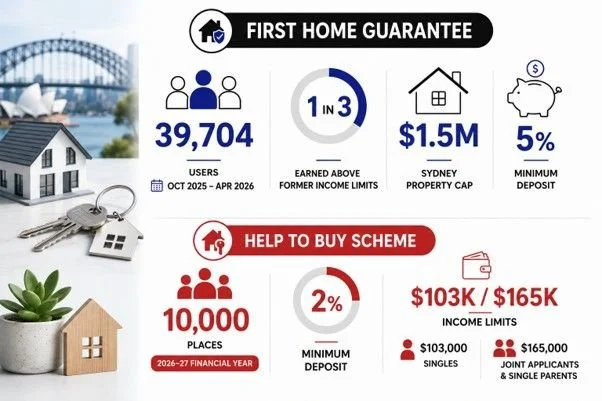 First home guarantee Infographic