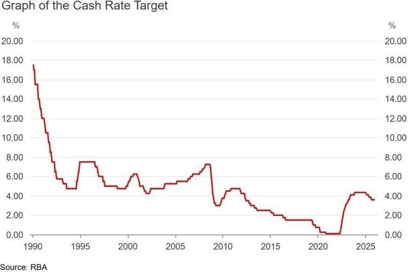 RBA Holds Cash Rate at 3.60% as Inflation Pressures Re-Emerge