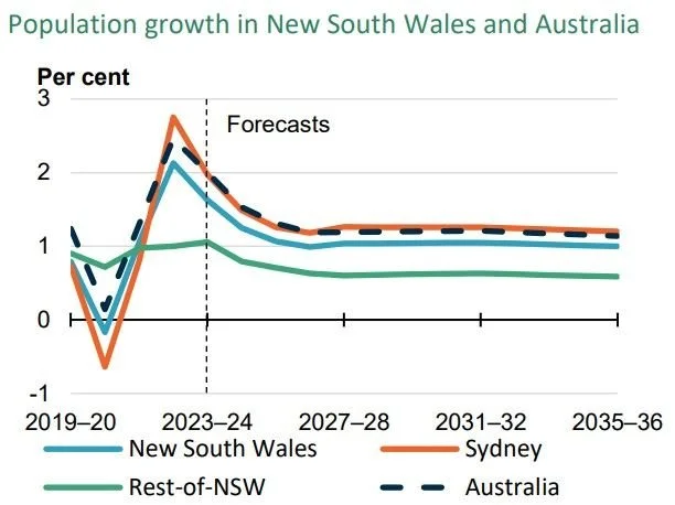 Sydney’s growth story isn’t over. 