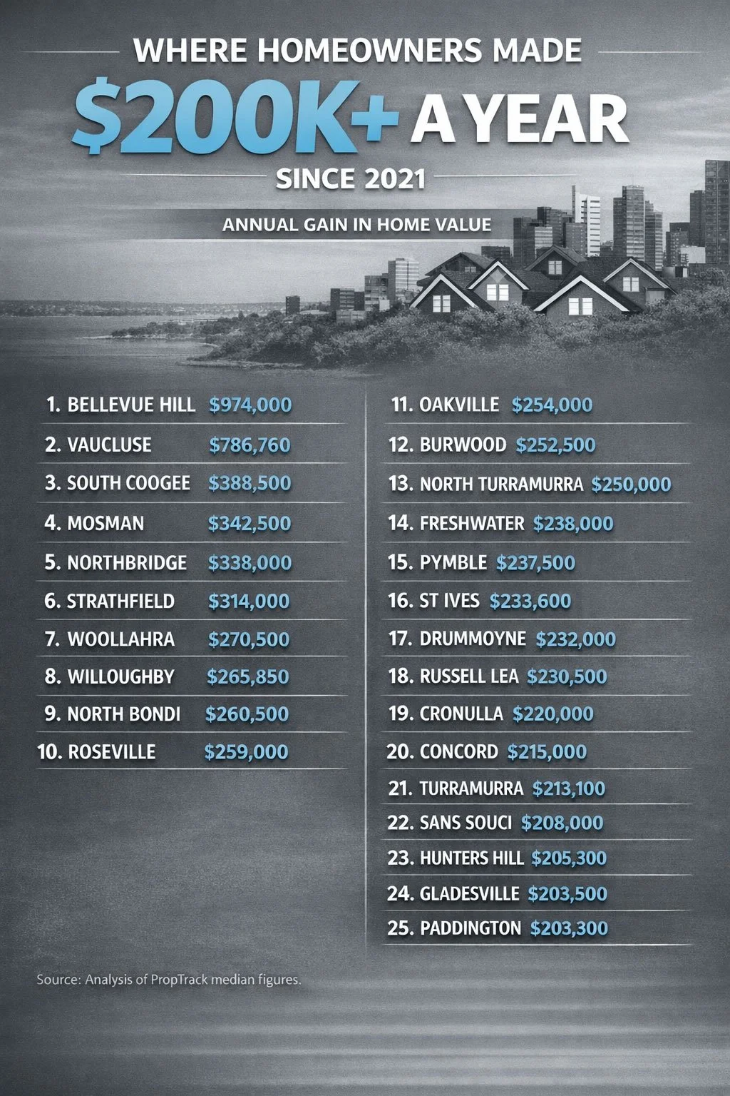 Sydney Property Delivers Significant Wealth Gains Over Five Years