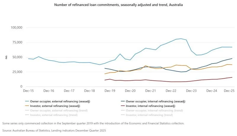 Record mortgage refinancing signals strong competition in Australia’s home loan market