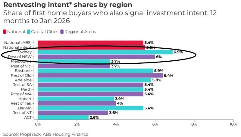 Rentvesting gains Ttraction among Sydney first home buyers