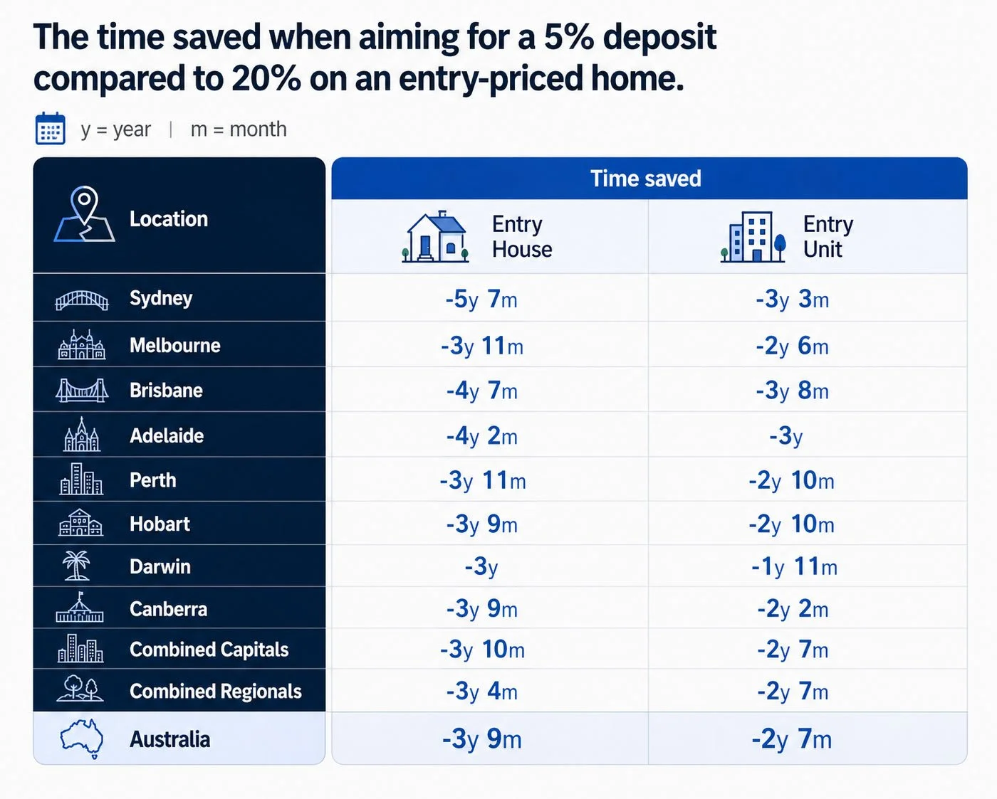 Smarter property choices and deposit strategies can fast-track home ownership in Sydney