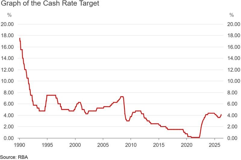 Rates rise again — what it means for your mortgage and borrowing power