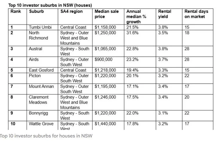 Investor activity surges across NSW as rental demand strengthens