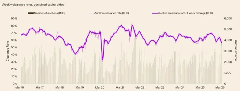 Auction clearance rates fall — shifting power back to buyers