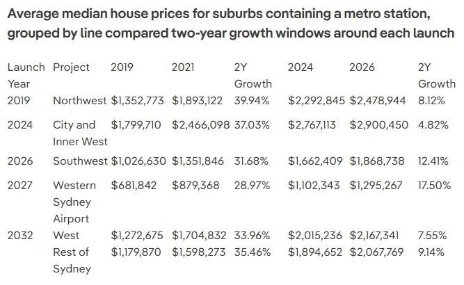 Metro corridors drive Sydney’s next wave of growth