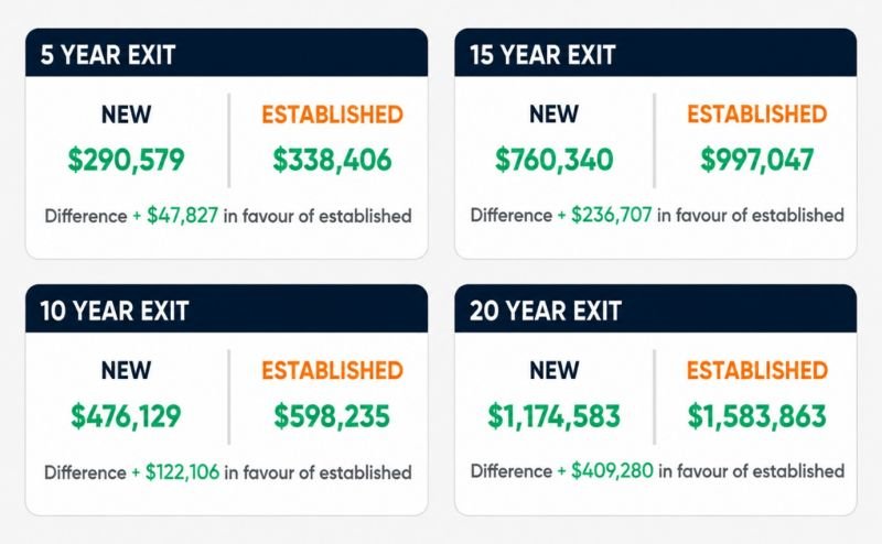 New or established? The property investment question after the budget