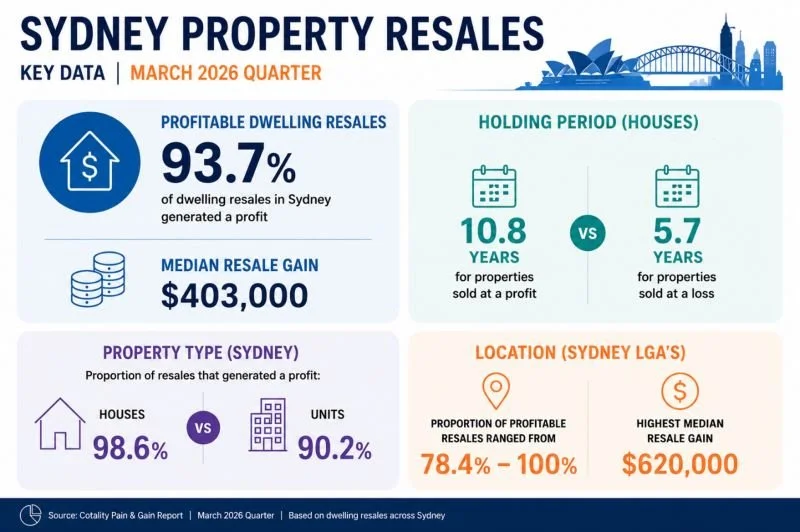 Sydney Property Resale Key Data