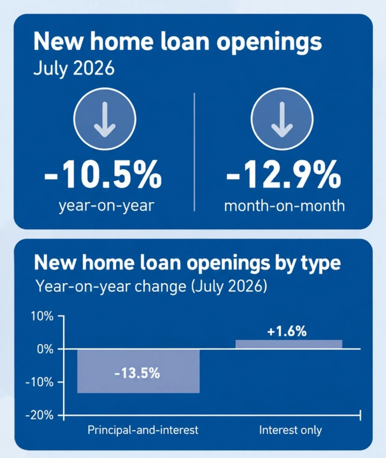 Intrest-only home loan graph