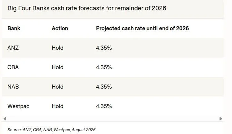 Big four bank cash rate forecasts for 2026
