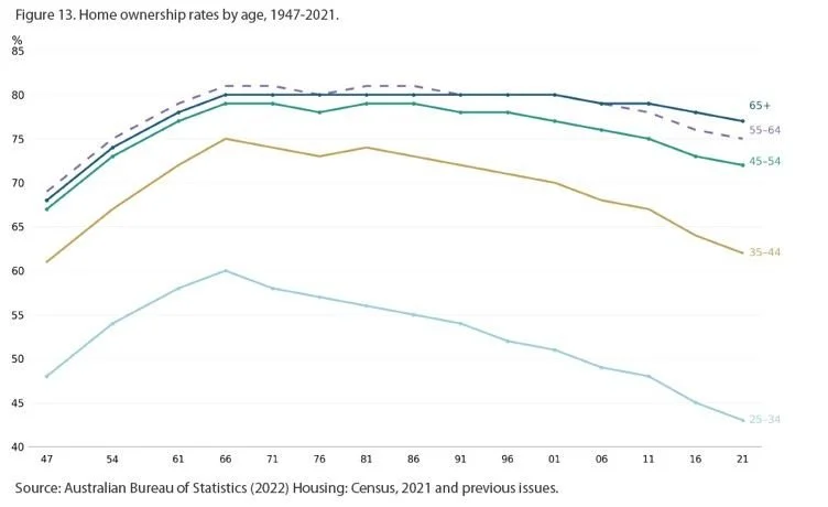Home ownership by age graph