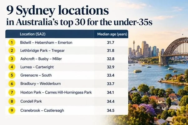 9 Sydney Location in Australia's top 30 for the under 35s table