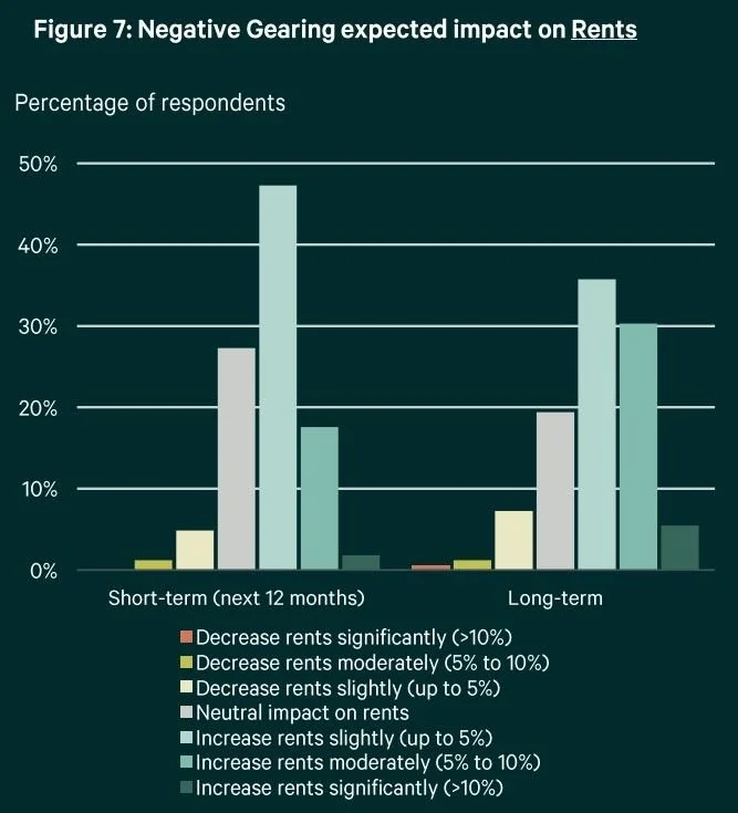 Negative Gearing expected impact on rents graph