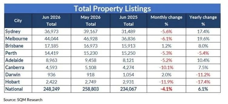 National Total Property Listing Data
