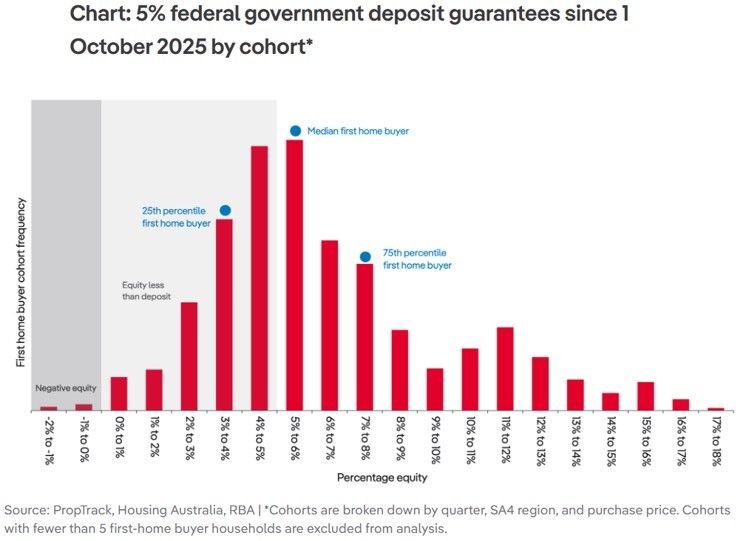 5% federal government deposit guarantees since 1 October 2025 by cohort