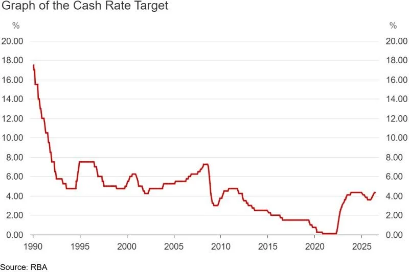 Graph of the cash rate target
