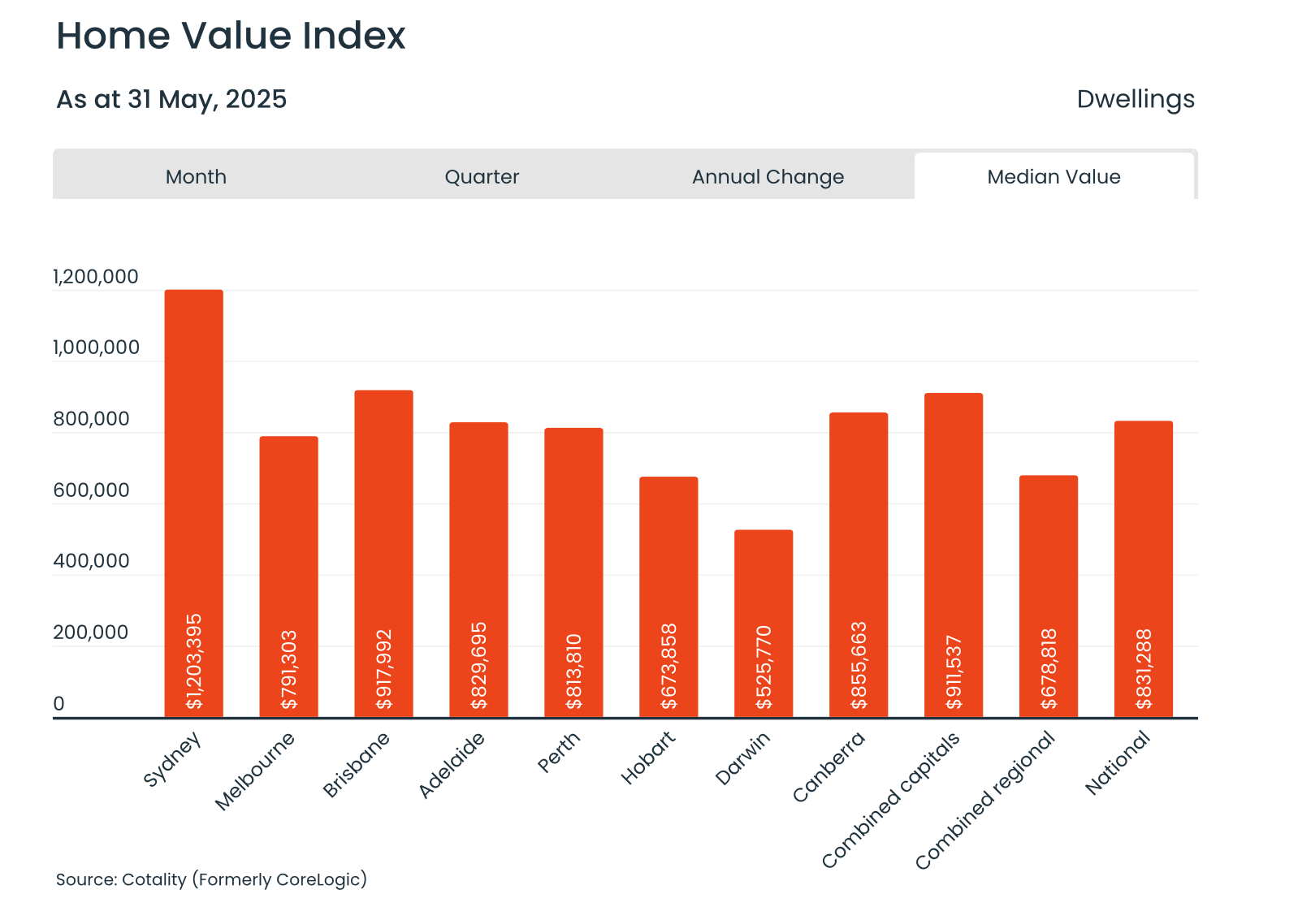 Property Value Graph