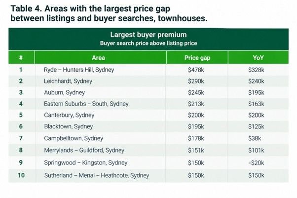 Areas with the largest price gap table