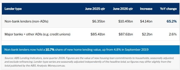 ABS Lending Indicators, June quarter 2026