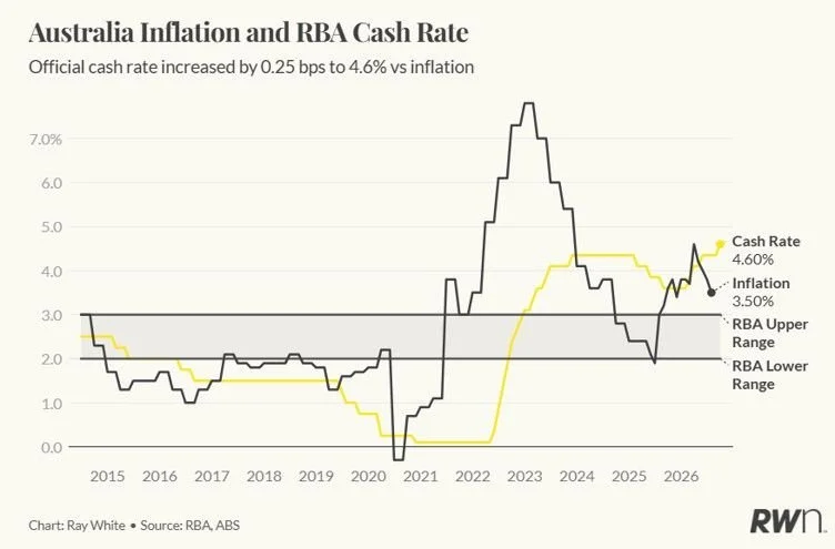 Australian Inflation and RBA Cash Rate