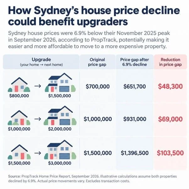 How Sudney's hpuse price decline could benefit upgraders graph