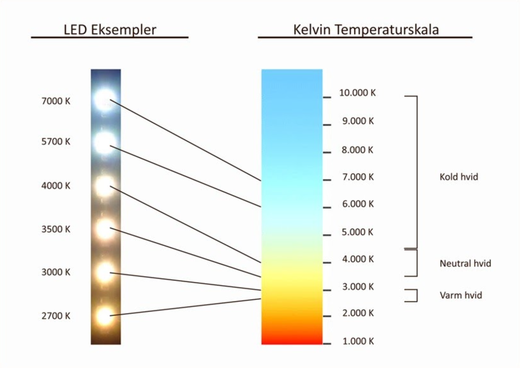 Яркость теплый. Температура света светодиодных ламп таблица. Лампа светодиодная 3000 Кельвинов теплый свет. Цветовая температура света шкала. Цветовая температура светодиодных ламп таблица.