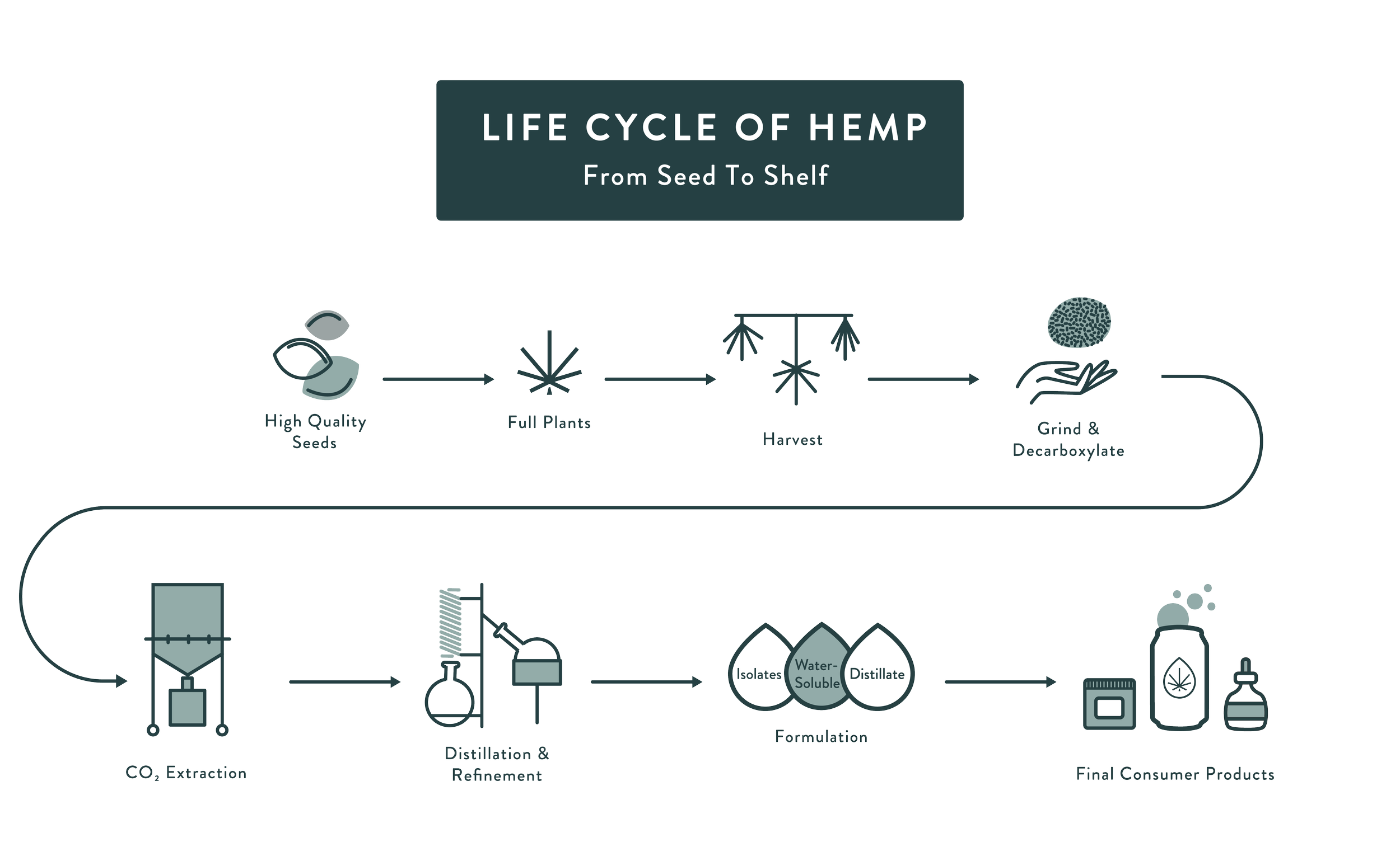 Quality — Bayou City Hemp Co.