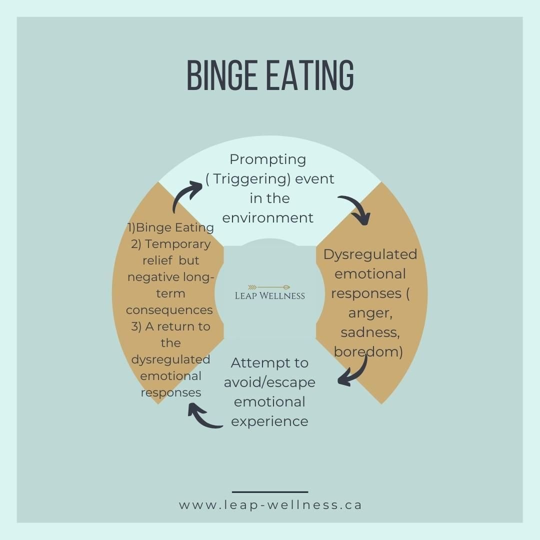 Binge Eating: Understanding the link between emotions and binge eating.

Emotional regulation involves knowing what you're feeling and modulating your reactions to your emotional state. 

People often turn to binge eating when their emotions feel too
