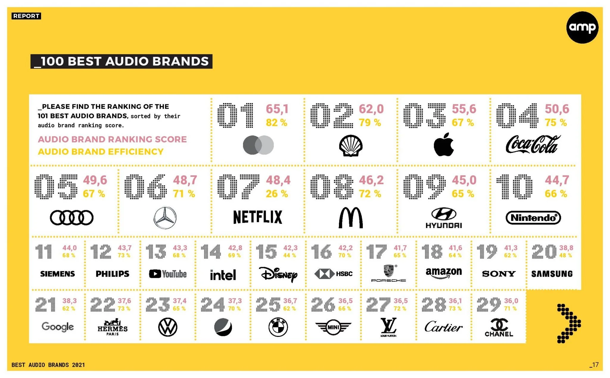 amp sound branding's Founder & Global CEO, Michele Arnese, explains why  brands investing in sound climb higher up the scale. — amp sound branding