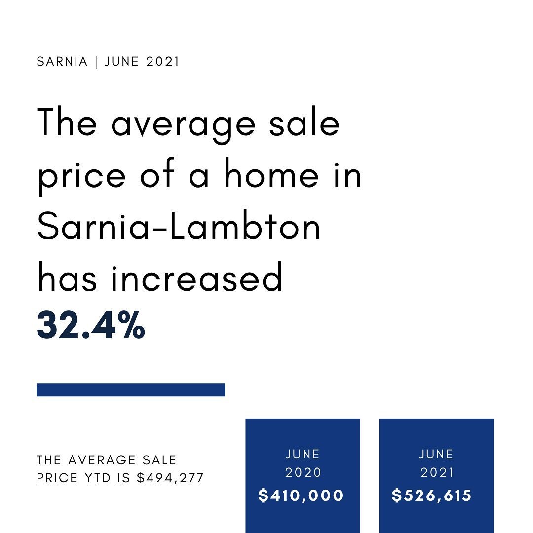 The average price of homes sold in June 2021 was a record $526,615, an advance of 31.4% from June 2020. 

The average price set a new all time high in June, surging above $500k for only the second time in history. 

Although Ontario is no longer faci