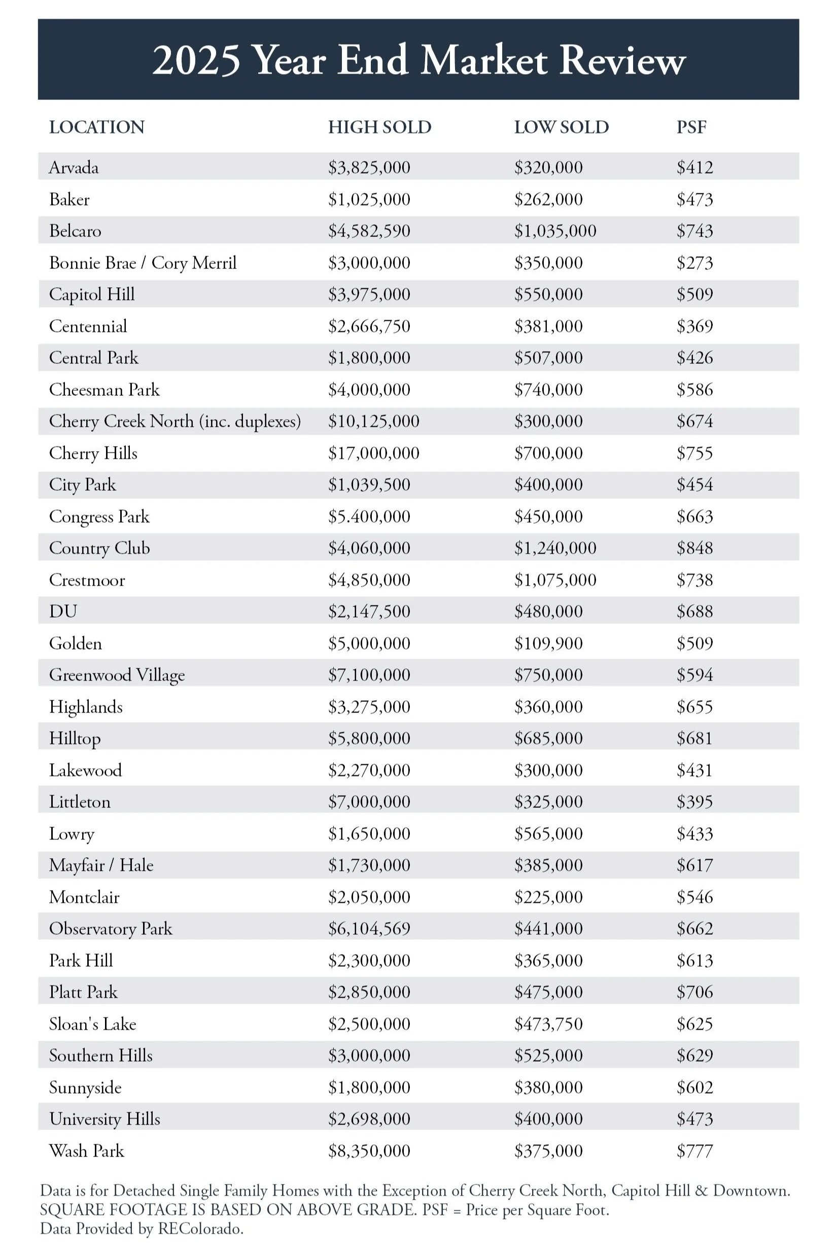 2025 Year End Market Review