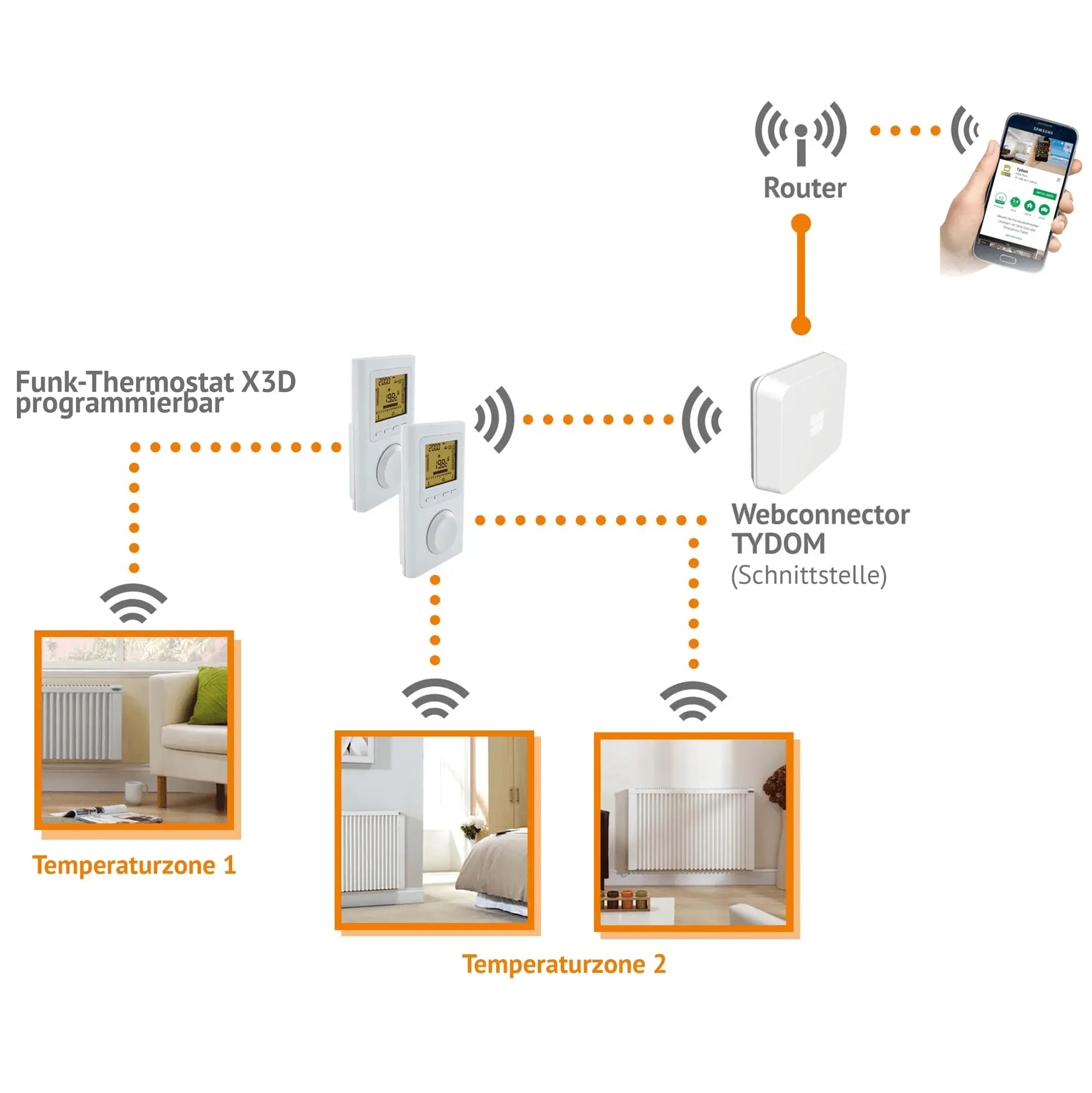 FlexiComfort und TYDOM Smart Home integráció