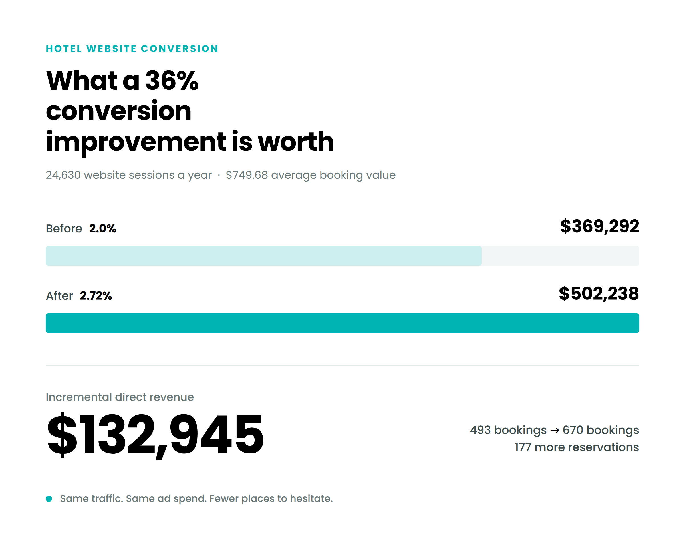 Hotel conversion rate improvement