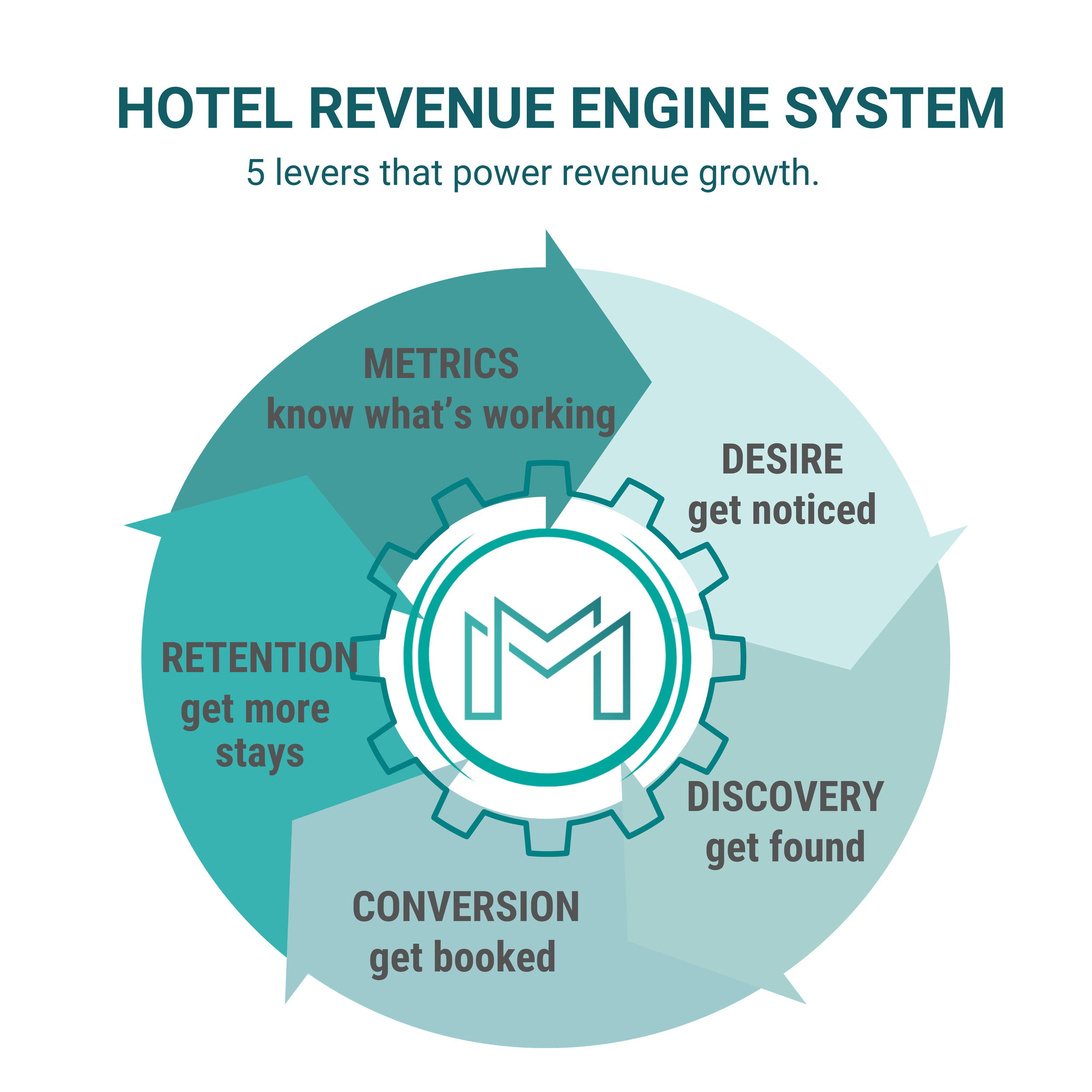 Hotel Revenue Signature Framework - Malfair Marketing