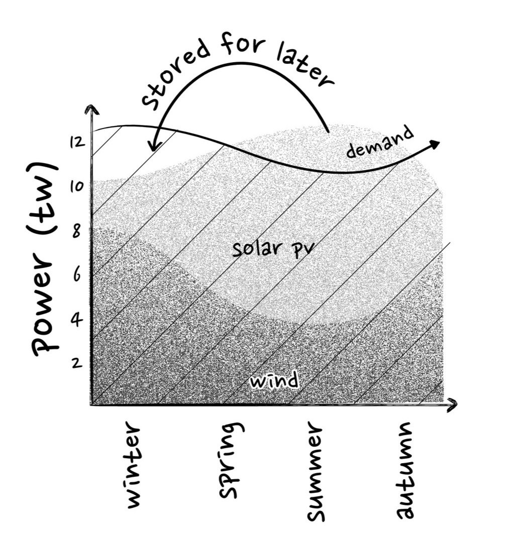 Mismatch of wind and solar generation between the seasons