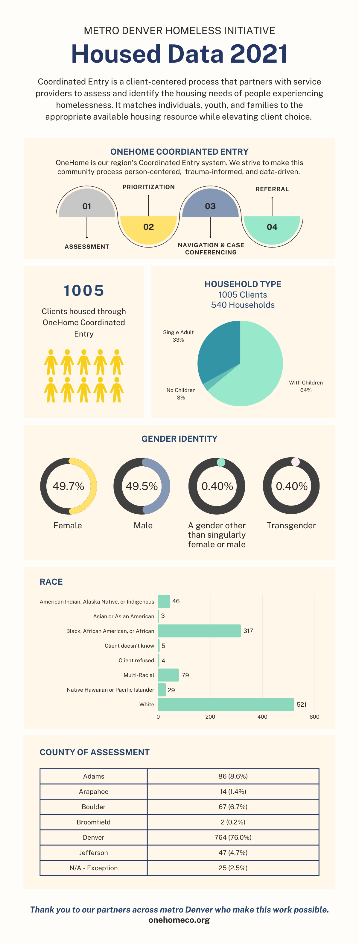 Housed Data: OneHome Coordinated Entry 2021 — MDHI