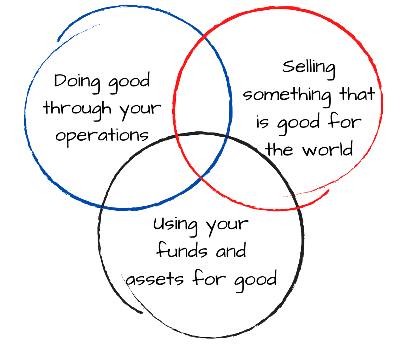 The Three Lenses - Desirability, Feasibility, Viability — Evander Strategy